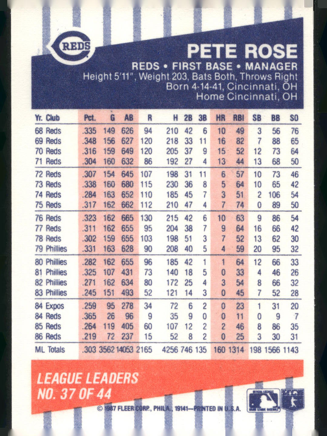 1987 Fleer League Leaders #37 Pete Rose