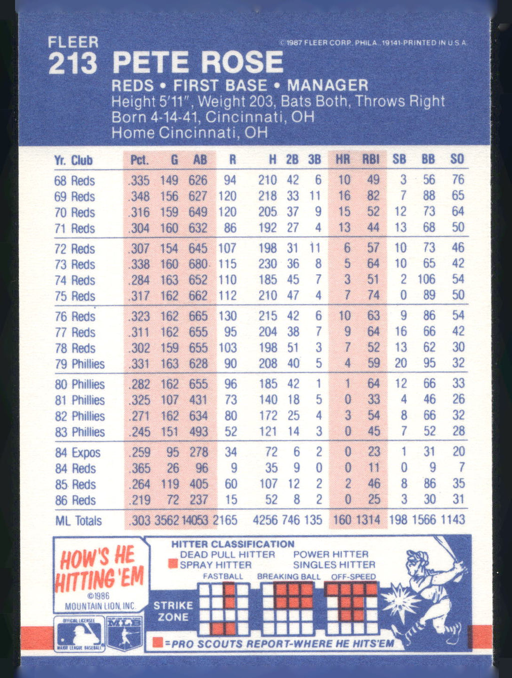 1987 Fleer #213 Pete Rose