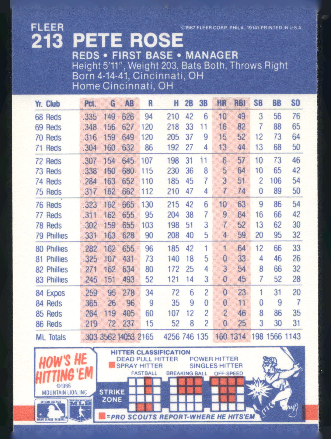 1987 Fleer #213 Pete Rose