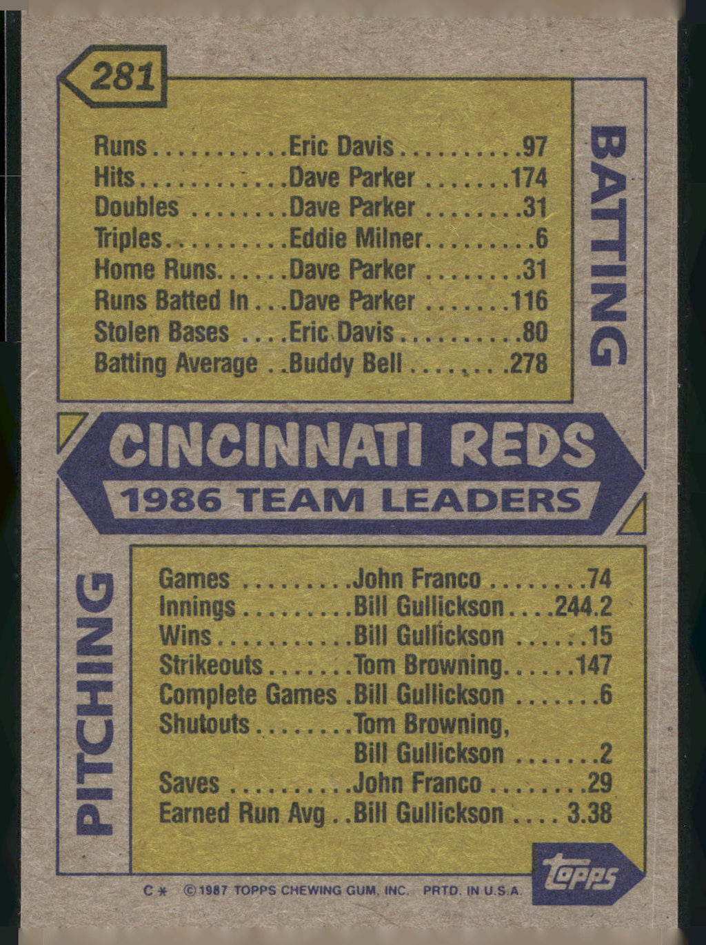 1987 Topps #281 Reds Leaders