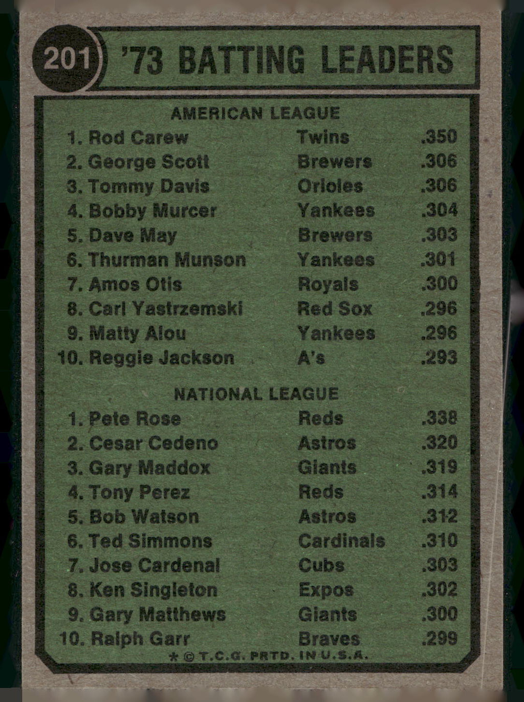 1974 Topps #201 1973 Batting Leaders (Rod Carew / Pete Rose)