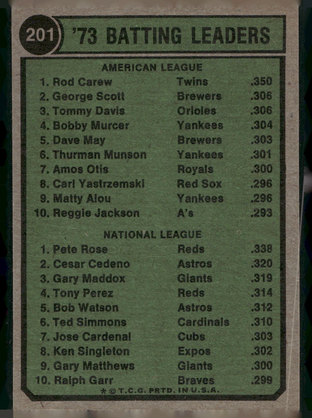 1974 Topps #201 1973 Batting Leaders (Rod Carew / Pete Rose)