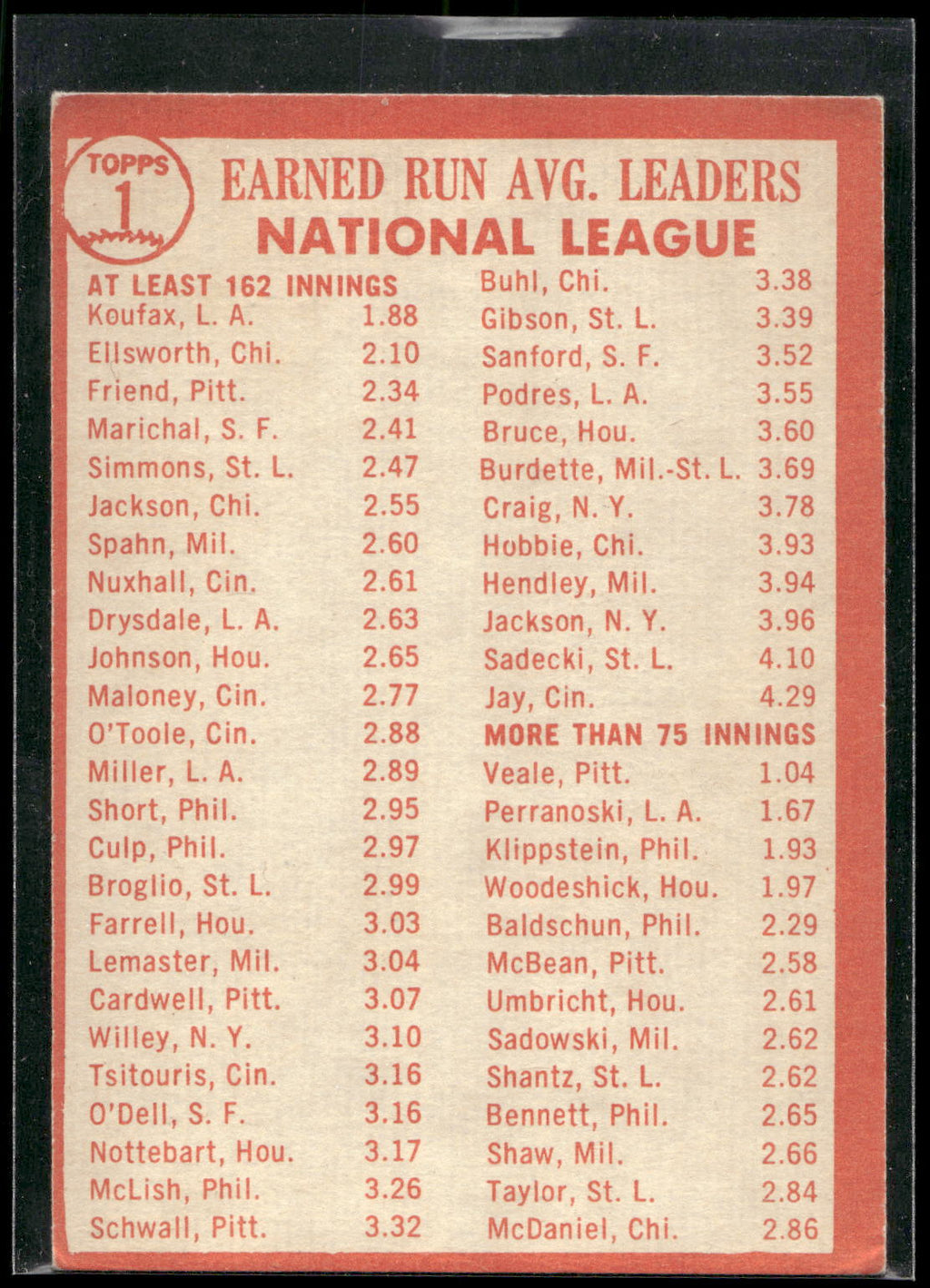 1964 Topps #1 (Sandy Koufax / Dick Ellsworth / Bob Friend)