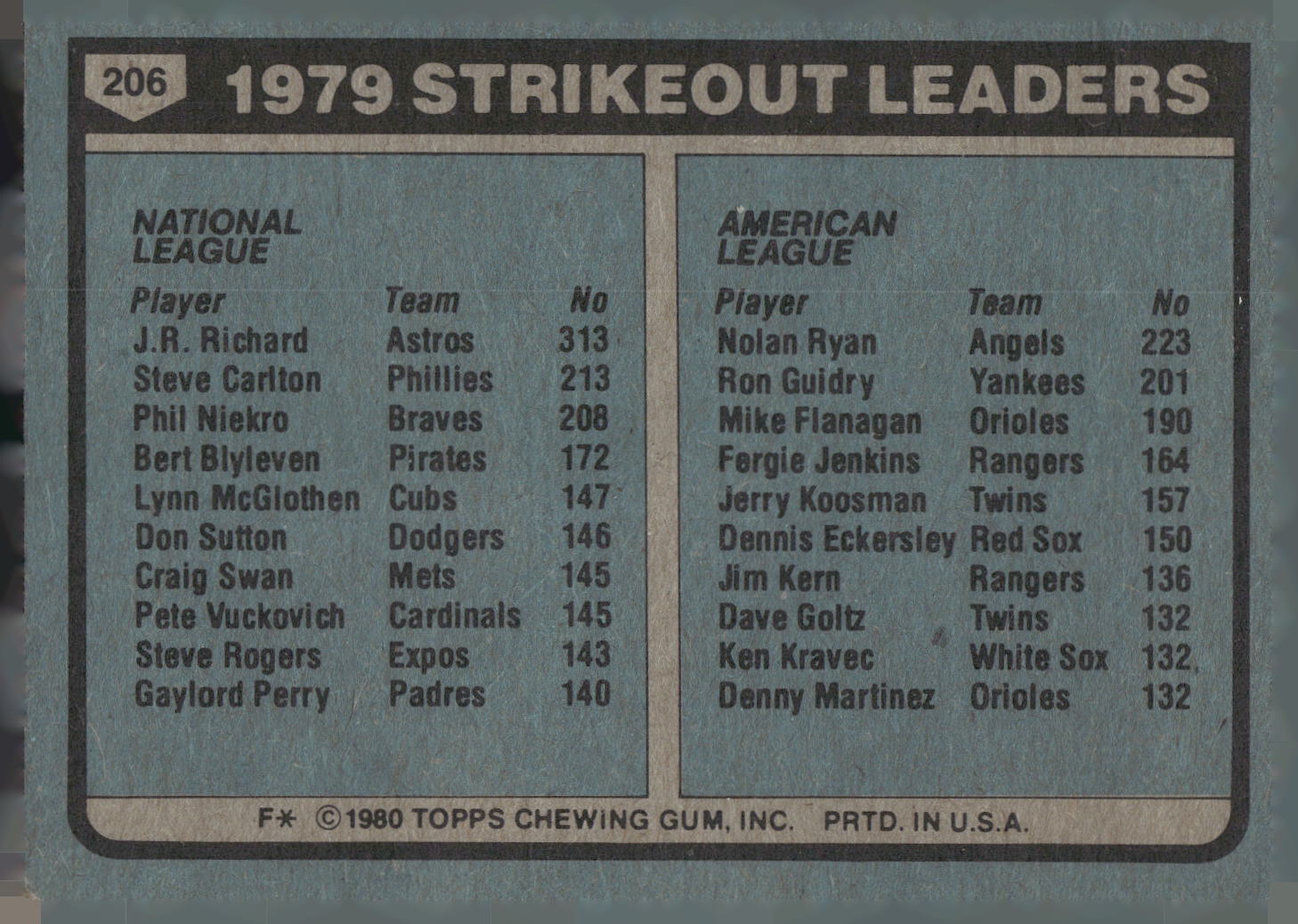 1980 Topps #206 1979 Strikeout Leaders (J.R. Richard / Nolan Ryan)