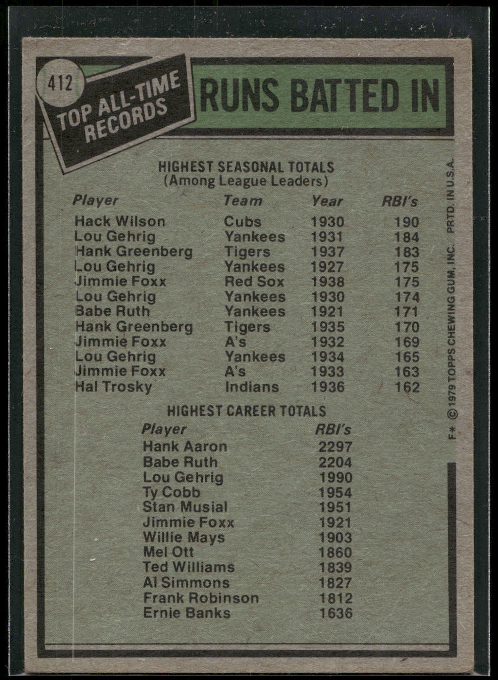 1979 Topps #412 All-Time Record Holders: RBI (Hack Wilson / Hank Aaron) ATRH