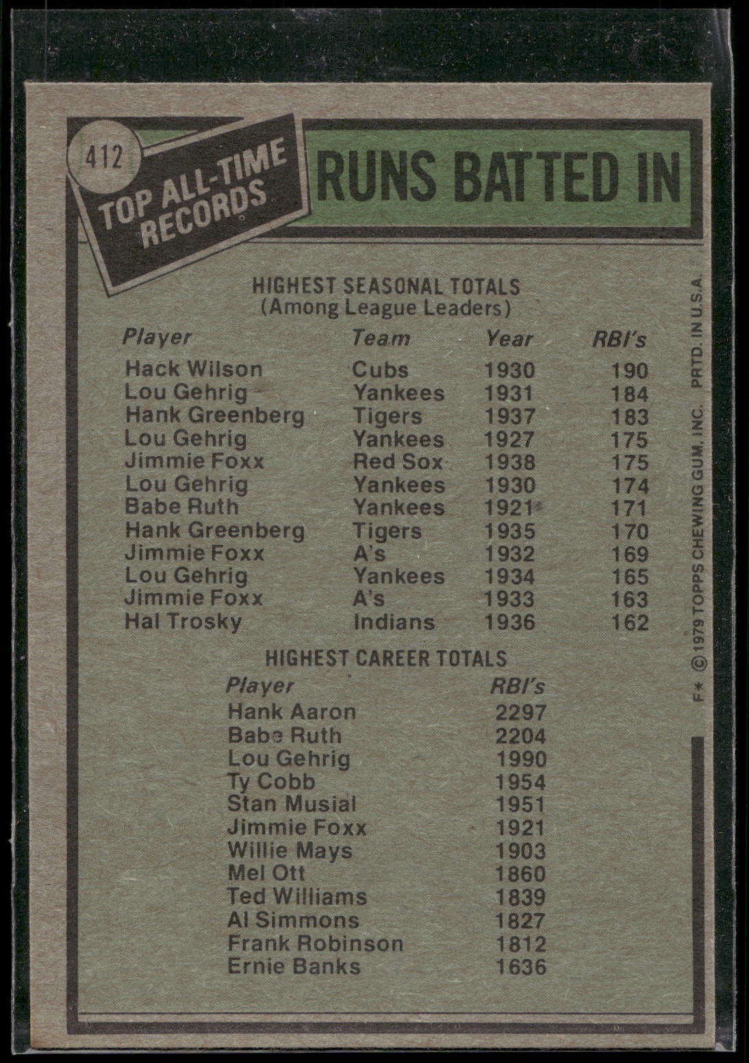 1979 Topps #412 All-Time Record Holders: RBI (Hack Wilson / Hank Aaron) ATRH
