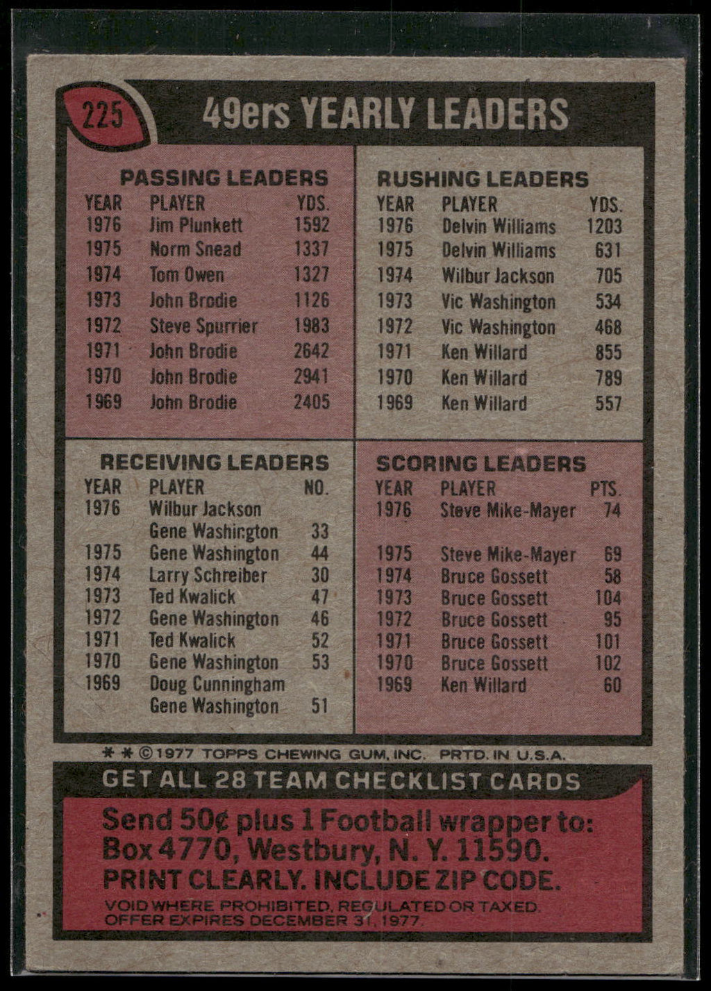 1977 Topps #225 49ers Checklist/Leaders