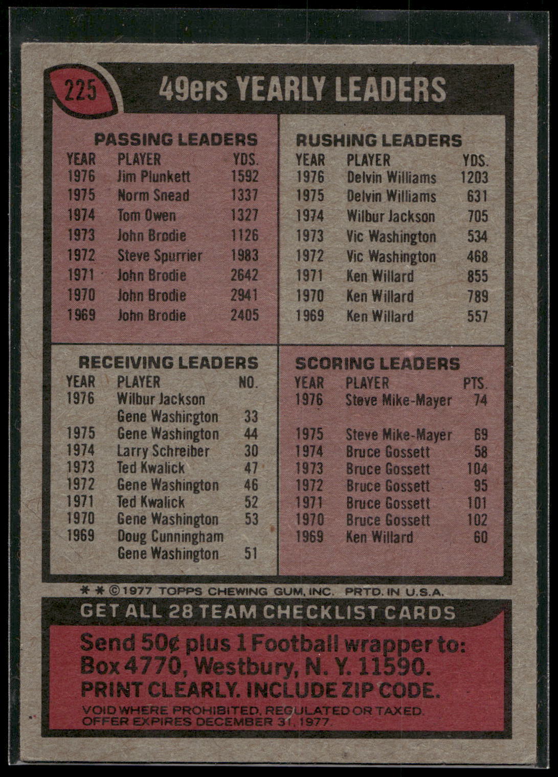 1977 Topps #225 49ers Checklist/Leaders
