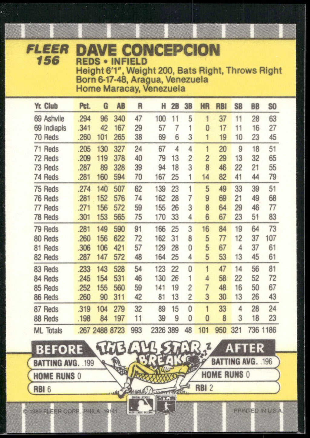 1989 Fleer #156 Dave Concepcion