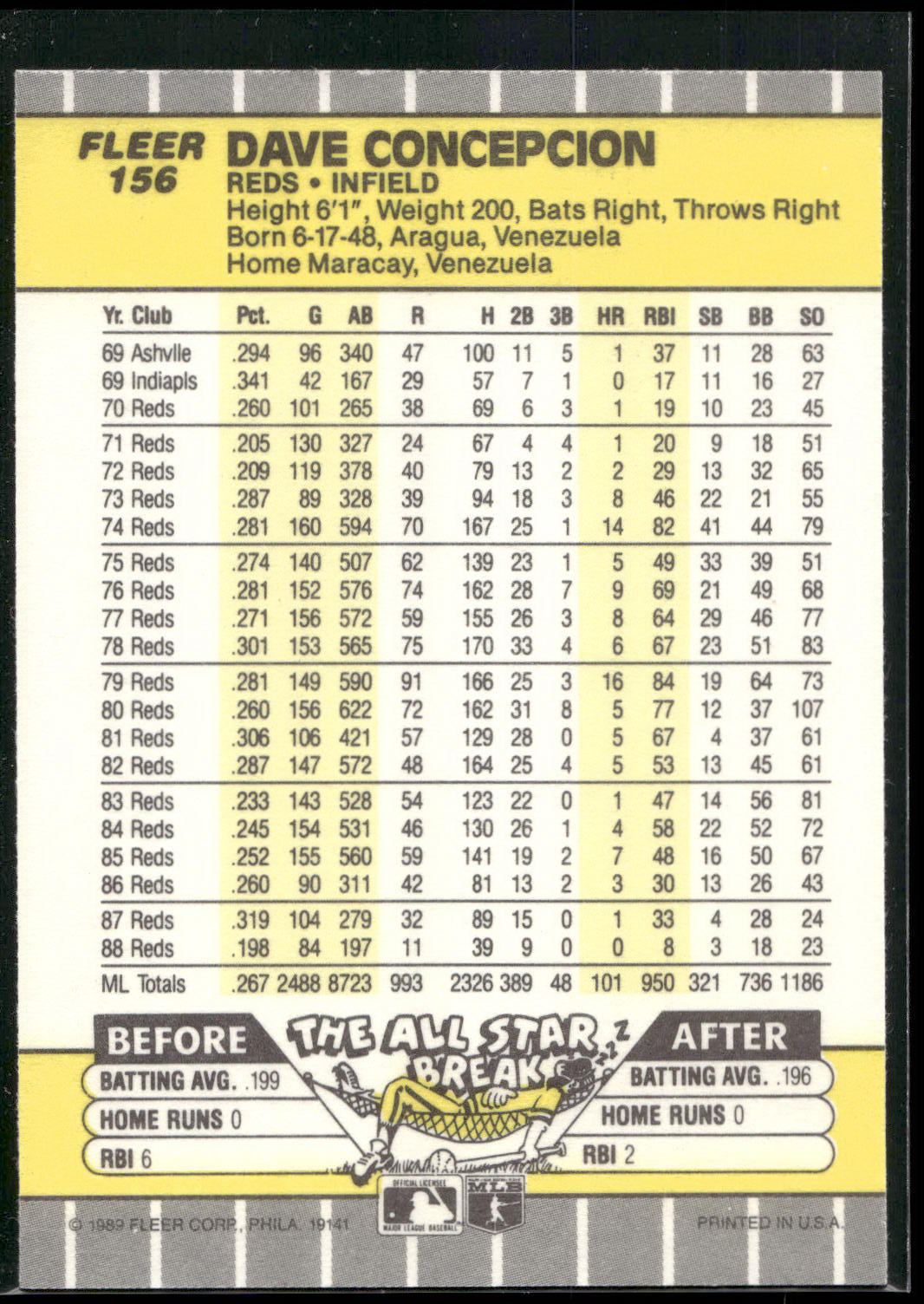 1989 Fleer #156 Dave Concepcion