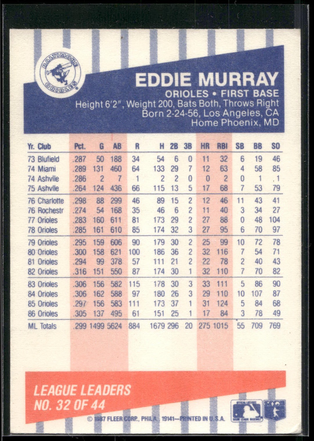 1987 Fleer League Leaders #32 Eddie Murray
